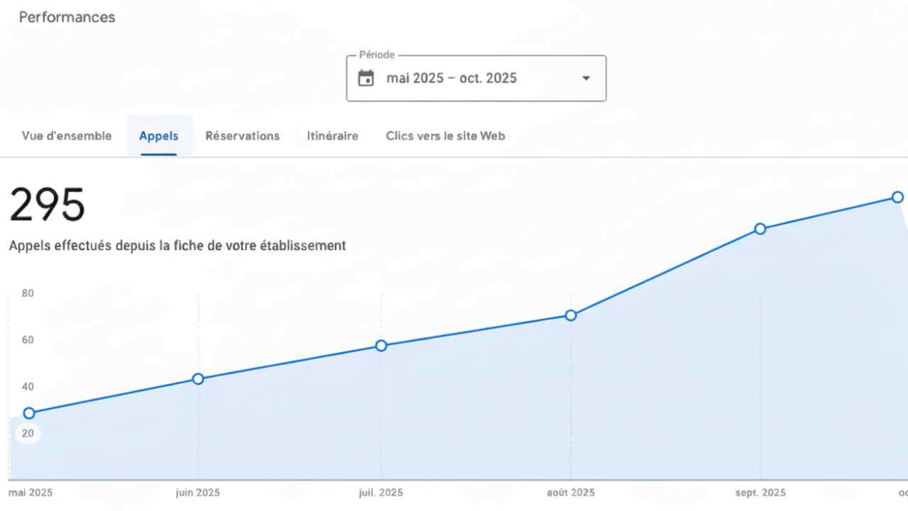Google Business positions progress curve over 6 months